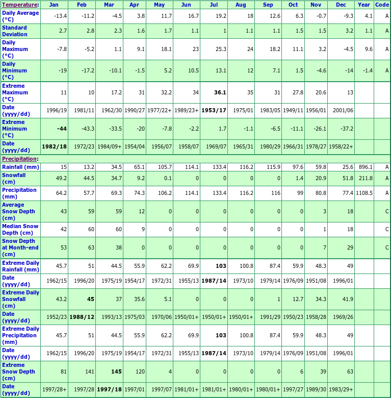 St Alban Climate Data Chart